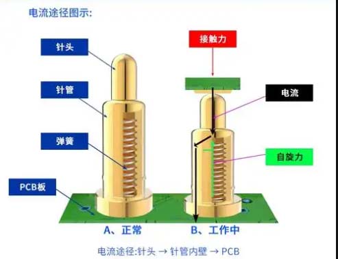 Impedance of Pogo Pins