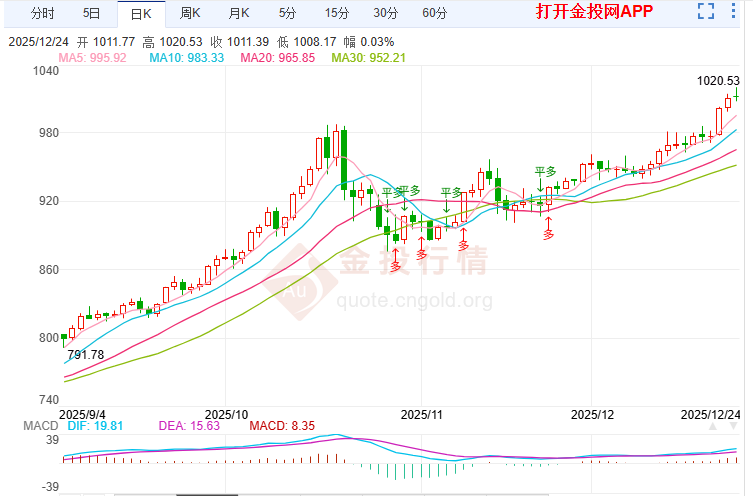 International gold price trend chart